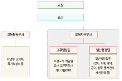 통합형 모델 출처: 경상북도교육청(2018: 16). 교무행정팀 구성 및 운영 매뉴얼