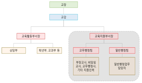 고교학점제 운영을 위한 학교 교육활동 및 지원부서 모형(안)