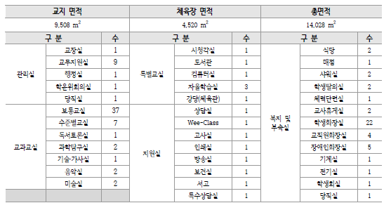 시설 현황