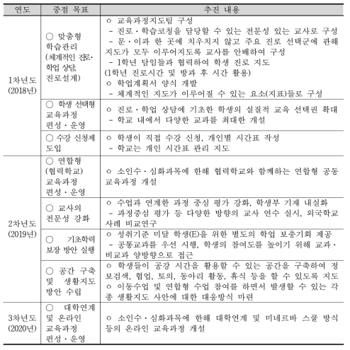 3개년 연도별 주요 추진계획