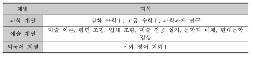 2018학년도 입학생의 전문교과 개설 현황