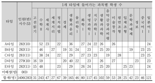 2학년 시간표 배정(학급당 학생 정원 28명인 경우)