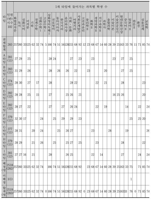 3학년 시간표 배정(학급당 학생 정원 28명인 경우)