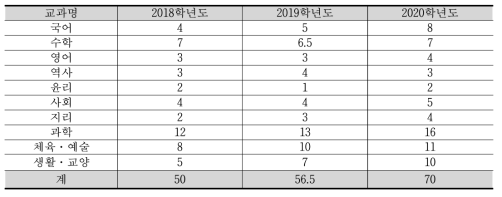 교과별 개설과목 수 변화 추이(학기당 개설과목 수)