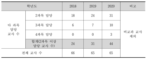 다 과목을 담당하게 될 교사 수 추정