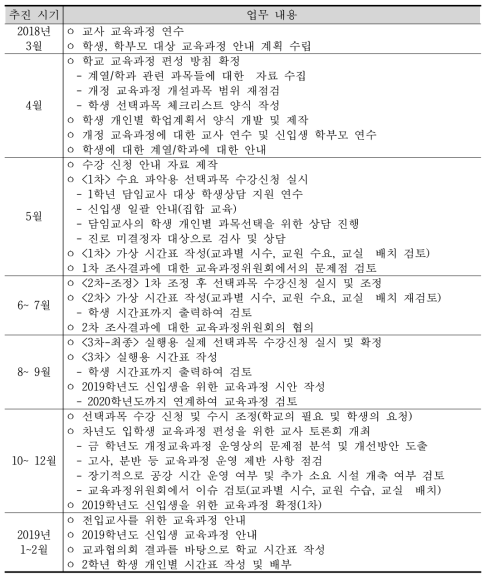 2018 입학생 교육과정 운영을 위한 업무 일람