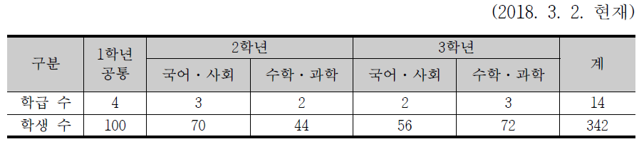 학생 현황