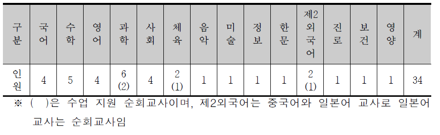 교과별 교원 현황