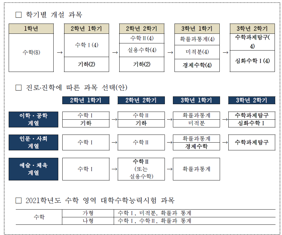 수학 교과 개설 과목 및 이수 경로