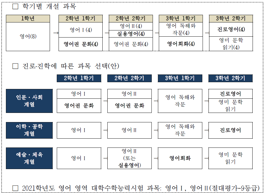 영어 교과 개설 과목 및 이수 경로