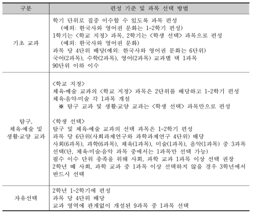 2학년 교육과정 편성 기준 및 과목 선택 방법