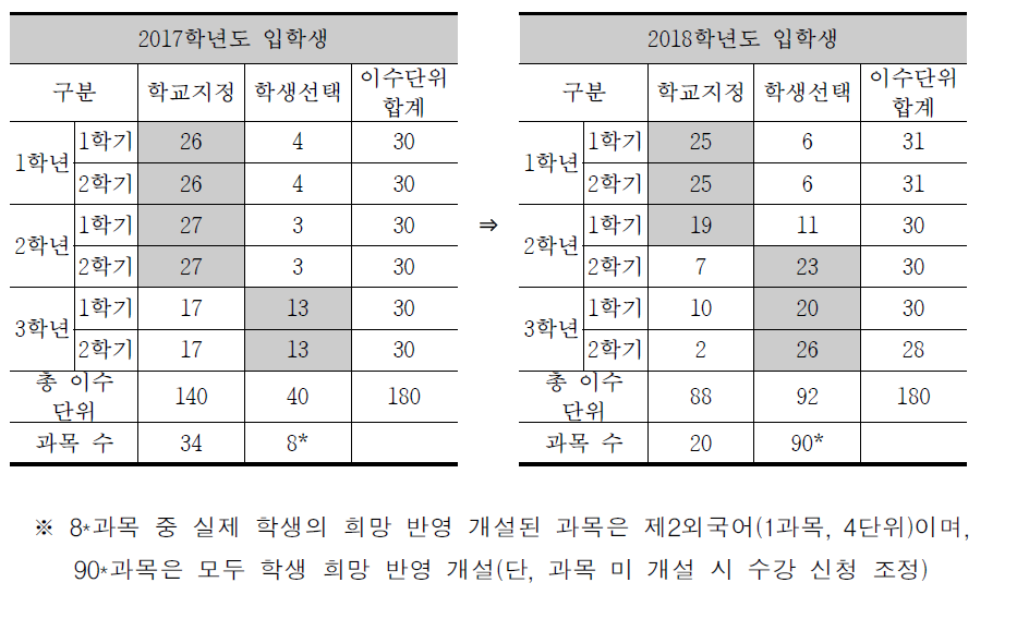 2017학년도 입학생과 2018 입학생의 과목 선택 비율 비교