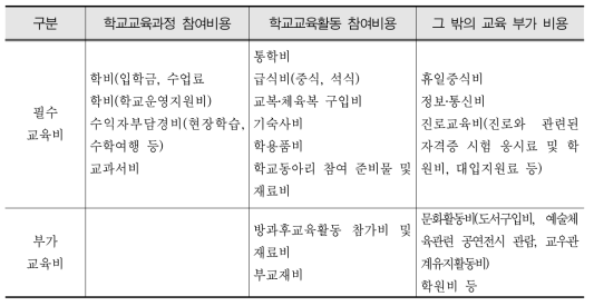 교육비 지원에 고려되어야 할 비용 유목화