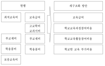 교육급여 지원항목 재구조화