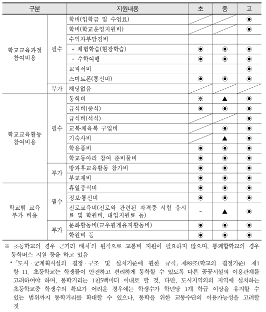 학교급별 교육급여 지원항목