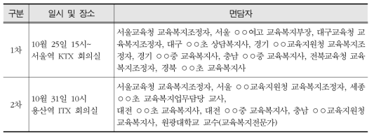 교육급여 개편 방안 논의를 위한 FGI 실시 현황