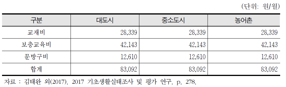 표준가구의 최저 교육비