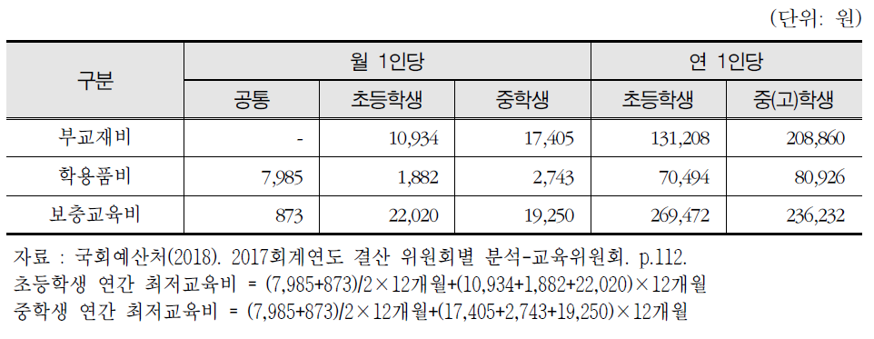 항목별 1인당 최저교육비