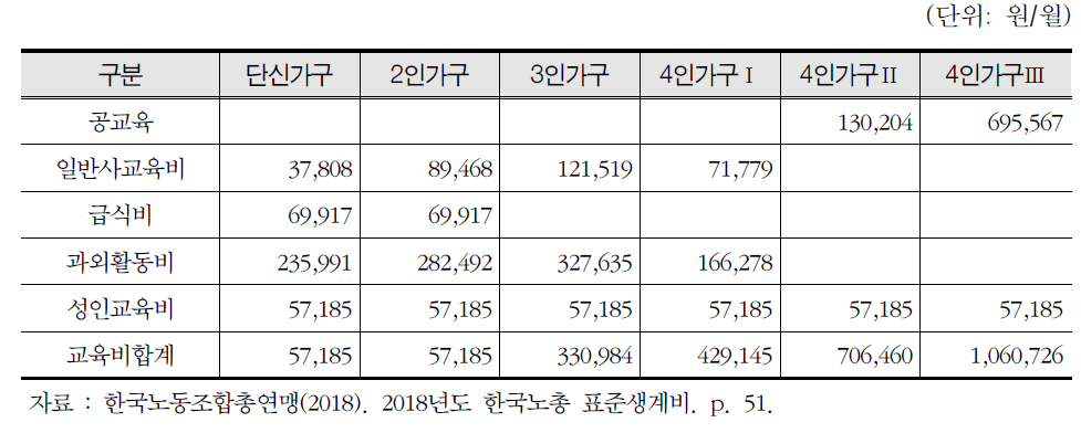 가구규모별 교육비