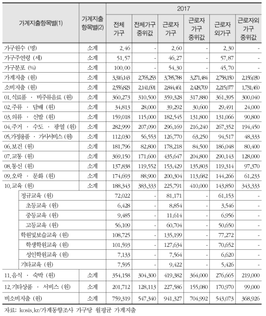 가구당 월평균 가계지출(2017)