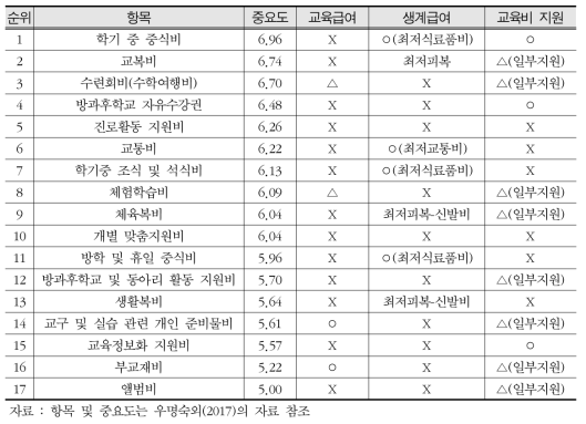 고등학교 교육비지원 우선순위 항목의 교육급여 등 포함 여부