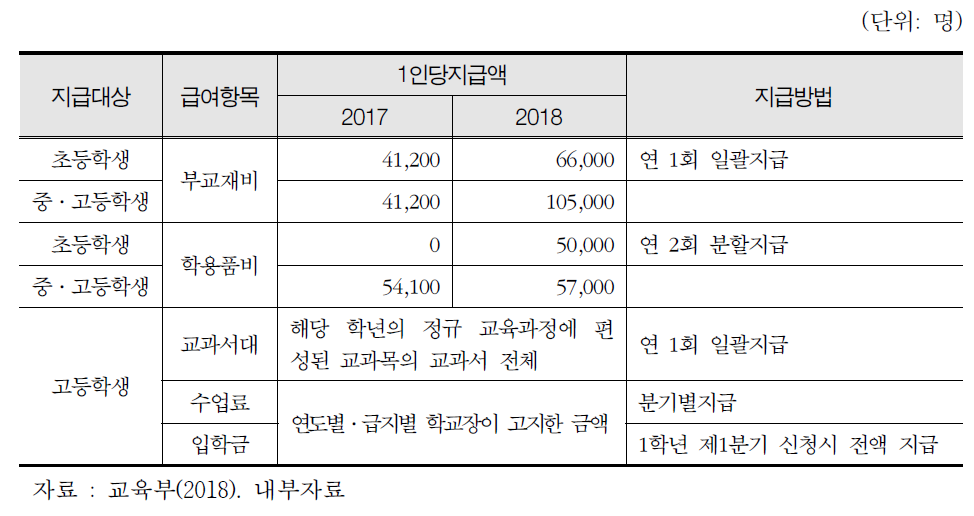 학교급별 교육급여 지원 항목별 단가(2018년 기준)