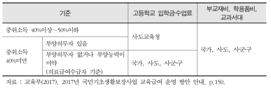 교육급여 보장 비용 부담 주체