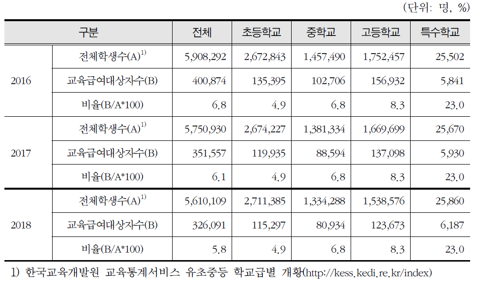 학교급별 전체 학생 대비 교육급여대상자수