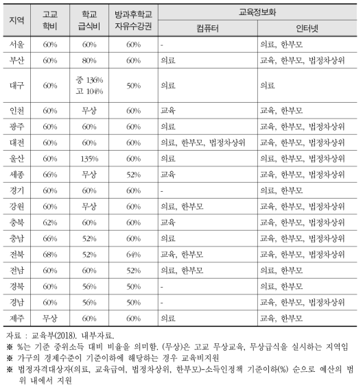 시·도교육청별 교육비 지원 기준(2018년도 기준)