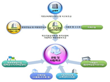 학교회계 재정 구조 자료 : 지방교육재정알리미(www.eduinfo.go.kr)의 최신분석자료 “학교(공립・사립) 회계 현황 분석”, (2018년 11호)