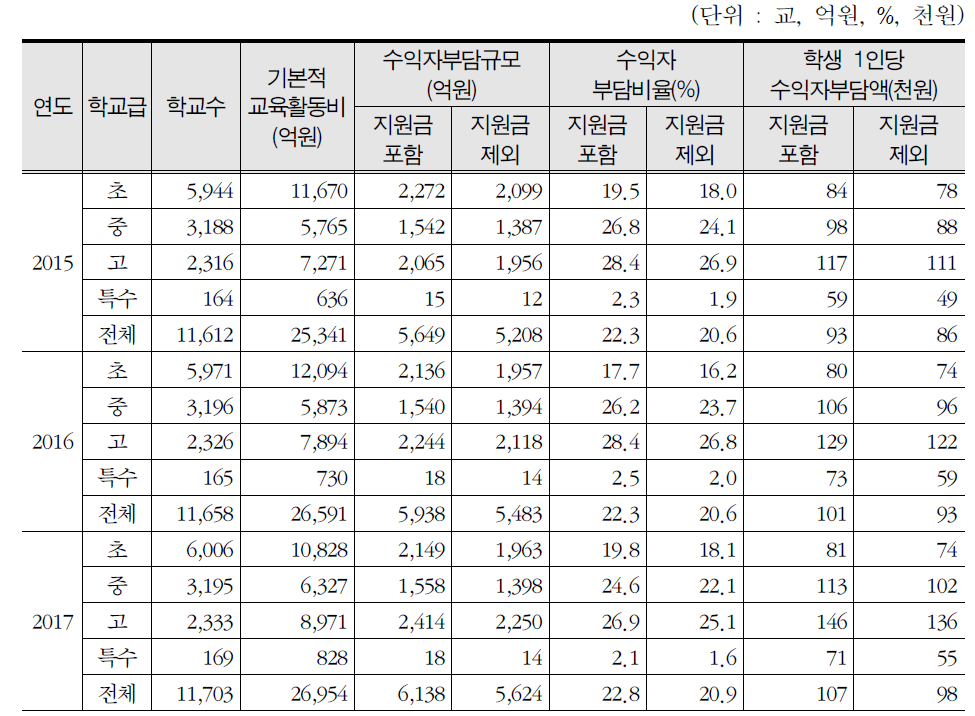 최근 3년간 기본적 교육활동비 중 수익자 부담 현황