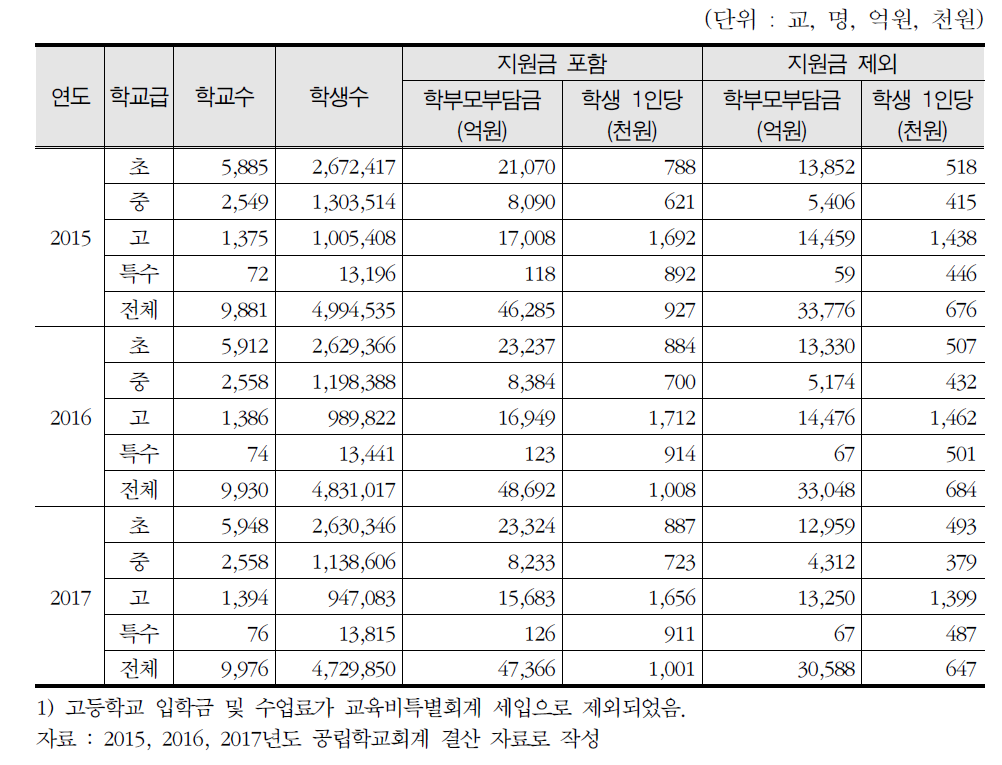 최근 3년간 공립 초・중・고・특수학교 학부모부담 규모