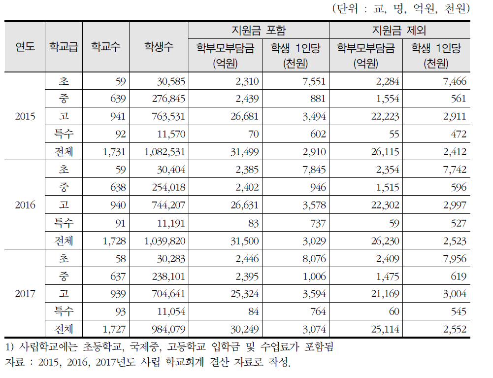 최근 3년간 사립 초・중・고・특수학교 학부모부담 규모