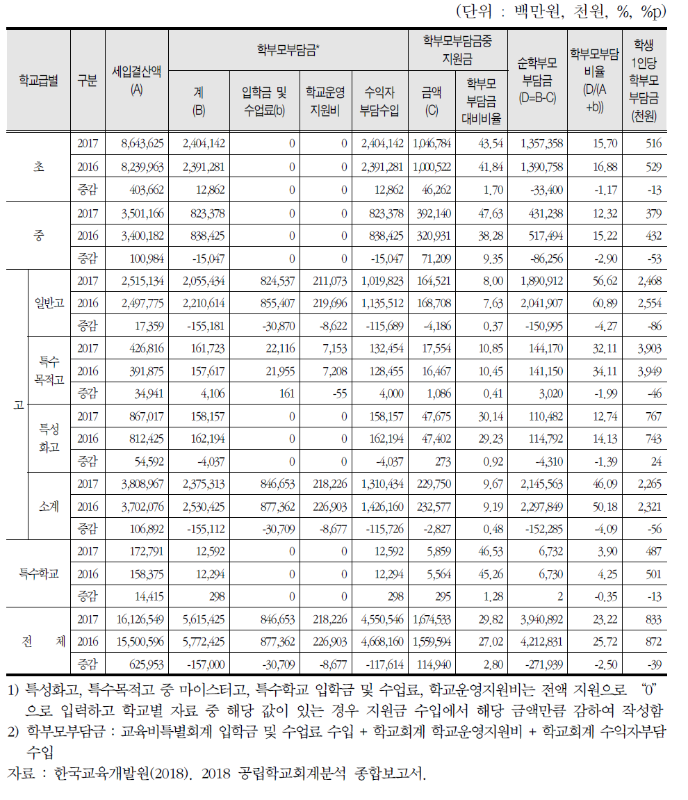 학교급별 공립학교 학부모부담 현황