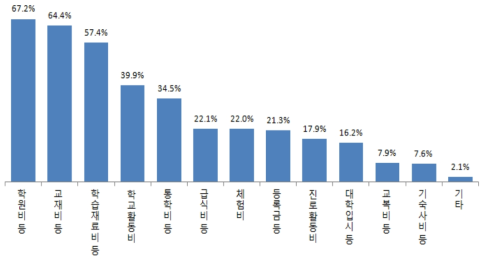 항목별 중·고등학생 장학금 활용 비율(2017년) 자료 : 삼성꿈장학재단 내부자료