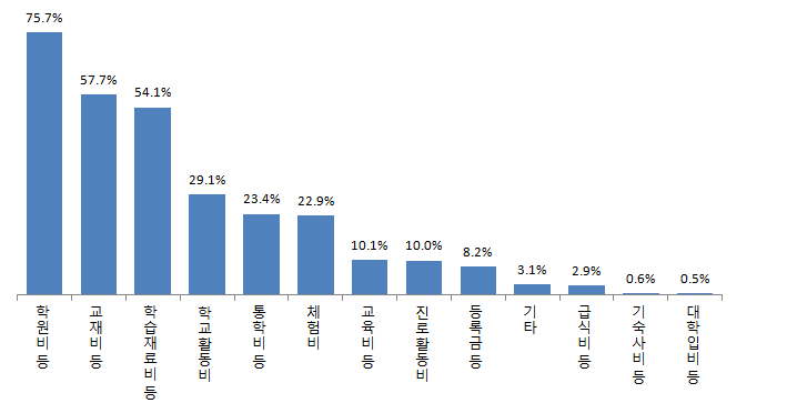 항목별 중학생 장학금 활용 비율(2017년) 자료 : 삼성꿈장학재단 내부자료