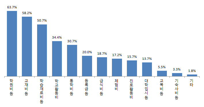 항목별 시지역 장학금 활용 비율(2017년) 자료 : 삼성꿈장학재단 내부자료