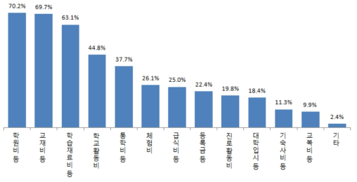 항목별 도지역 장학금 활용 비율(2017년) 자료 : 삼성꿈장학재단 내부자료