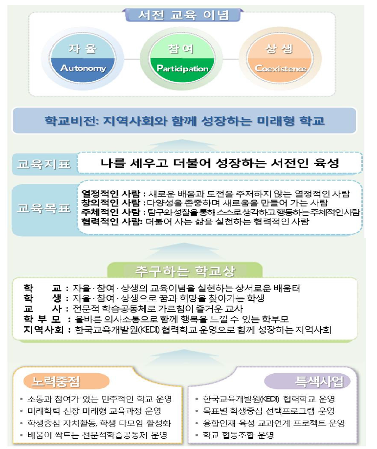 서전고 비전 및 목표 출처: 서전고등학교 홈페이지(http://seojeon.hs.kr/). 2018년 10월 7일 인출