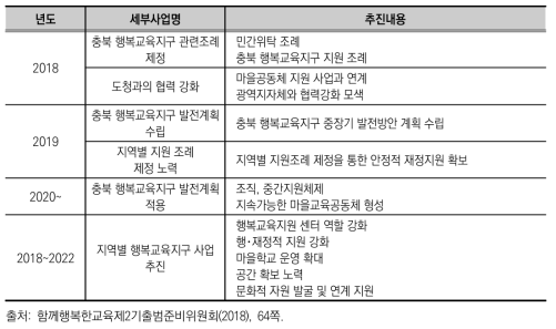 충북 행복교육지구 단계별 추진사업