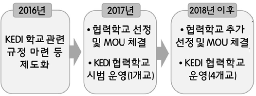 KEDI 협력학교 단계별 추진계획 출처: 충청북도(2016), 81쪽