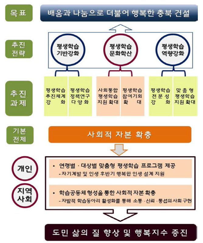 충청북도 평생교육진흥원의 비전 출처: 충북평생교육진흥원(2018), 5쪽
