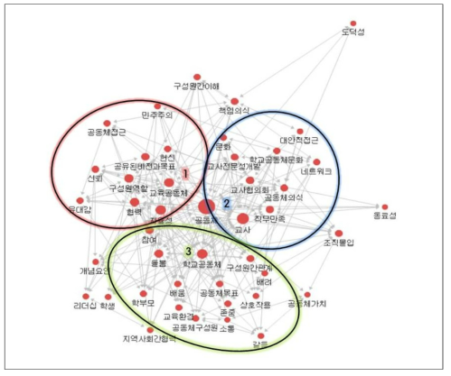 주요단어 네트워크의 클러스터 지도 출처: 이유나 외(2016), 170쪽