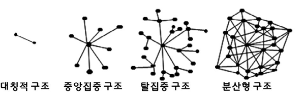 사회연결망의 구조 출처: 김용학(2007), 12쪽; 바론(1964), 2쪽