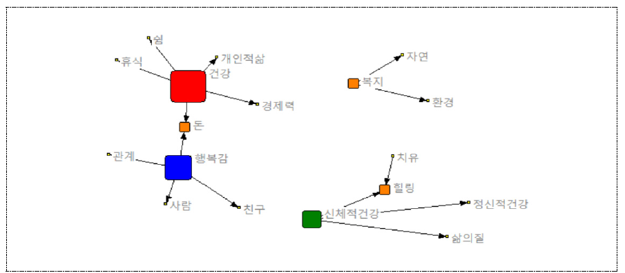 고등학교 교사의 ‘웰빙’ 언어 네트워크 시각화