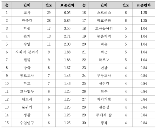 고등학교 교사의 ‘교사 웰빙’ 언어 빈도 분석 (N=479)