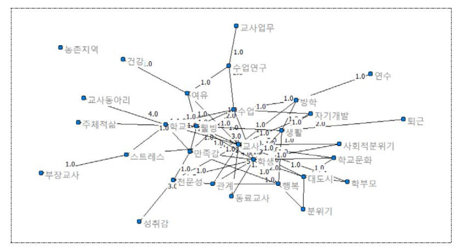 고등학교 교사의 ‘교사 웰빙’ 시각화(상위30)