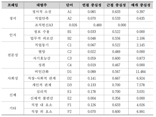 고등학교 교사의 ‘교사 웰빙’ 범주화 네트워크 분석