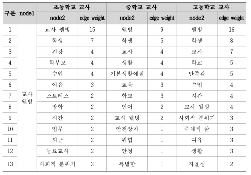 초･중･고 교사의 ‘교사 웰빙’ 에고 네트워크