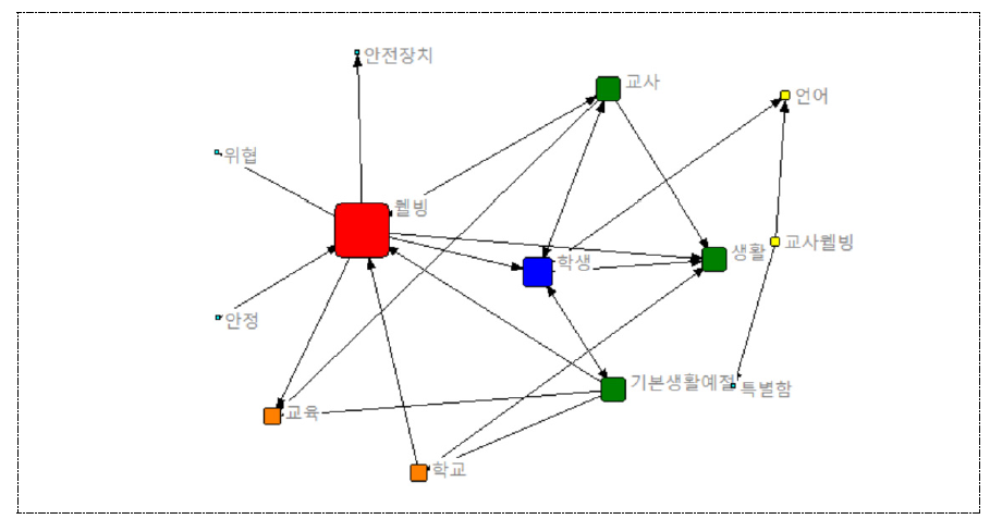 중학교 교사의 ‘교사 웰빙’ 에고 네트워크 시각화